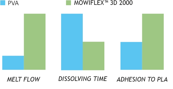 Propiedades del Mowiflex 3D 2000 en comparación al PVA